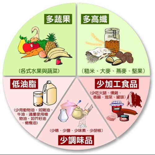 高血压饮食8字箴言